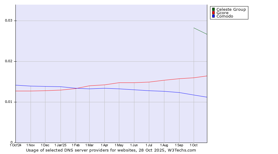 Historical trends in the usage of Celeste Group vs. Gcore vs. Comodo