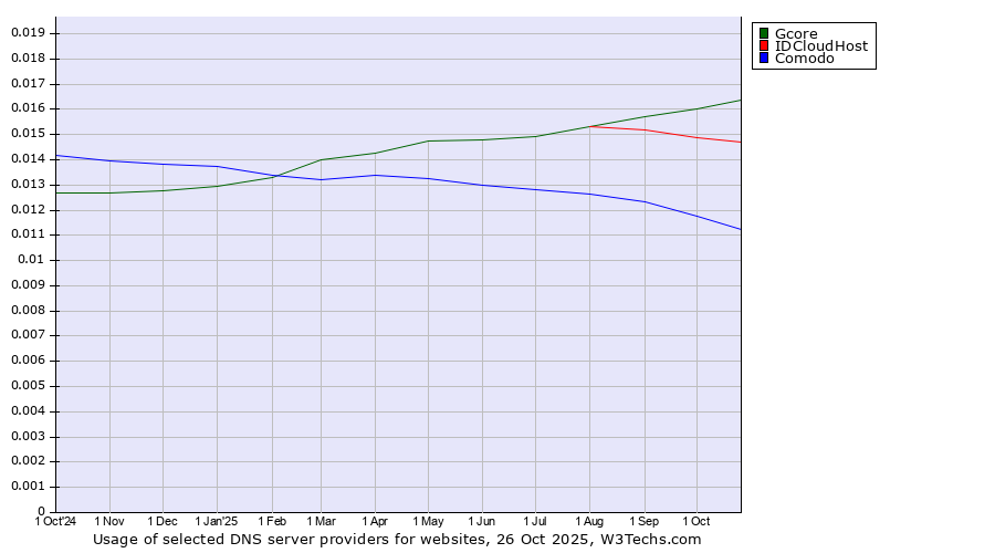 Historical trends in the usage of Gcore vs. IDCloudHost vs. Comodo