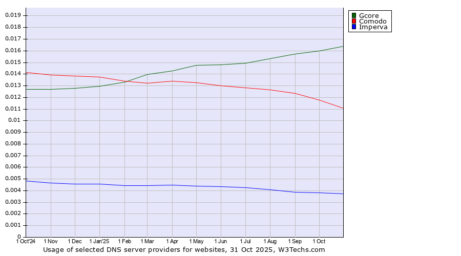 Historical trends in the usage of Gcore vs. Comodo vs. Imperva