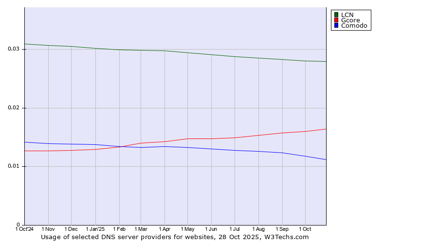 Historical trends in the usage of LCN vs. Gcore vs. Comodo