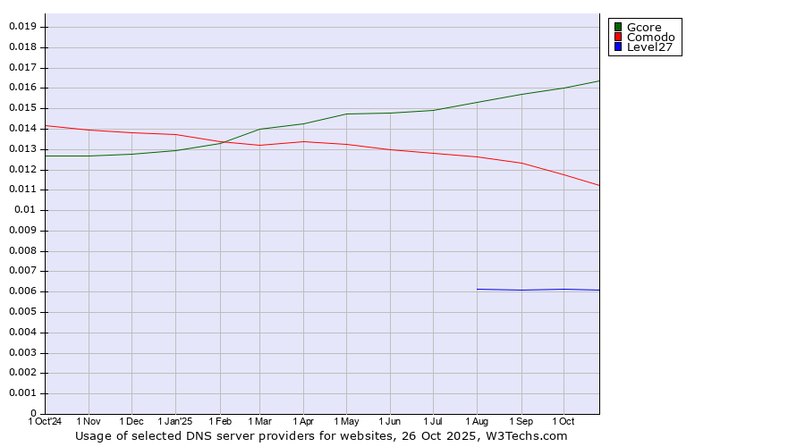 Historical trends in the usage of Gcore vs. Comodo vs. Level27