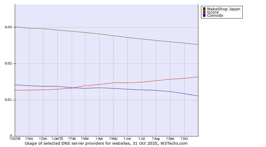 Historical trends in the usage of MakeShop Japan vs. Gcore vs. Comodo