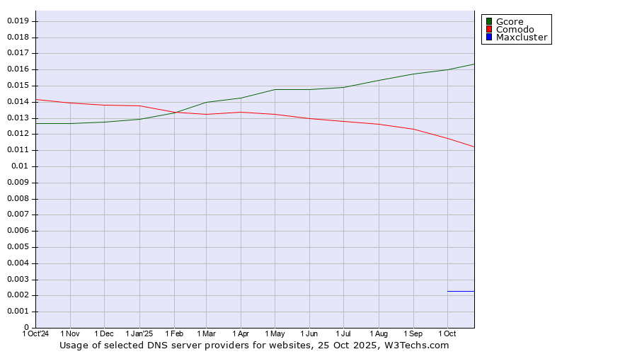 Historical trends in the usage of Gcore vs. Comodo vs. Maxcluster