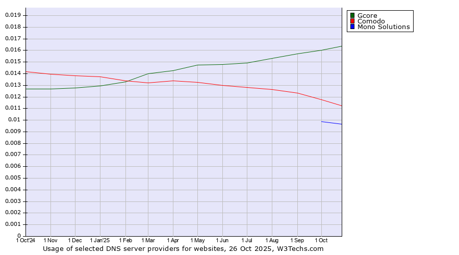 Historical trends in the usage of Gcore vs. Comodo vs. Mono Solutions
