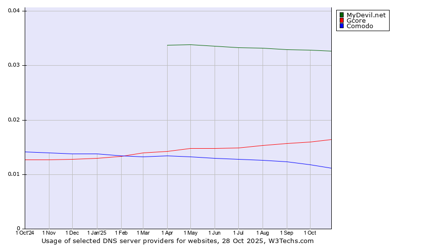 Historical trends in the usage of MyDevil.net vs. Gcore vs. Comodo
