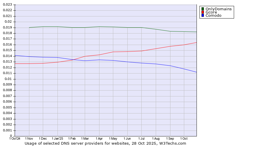 Historical trends in the usage of OnlyDomains vs. Gcore vs. Comodo