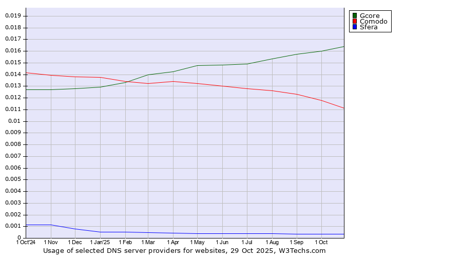 Historical trends in the usage of Gcore vs. Comodo vs. Sfera