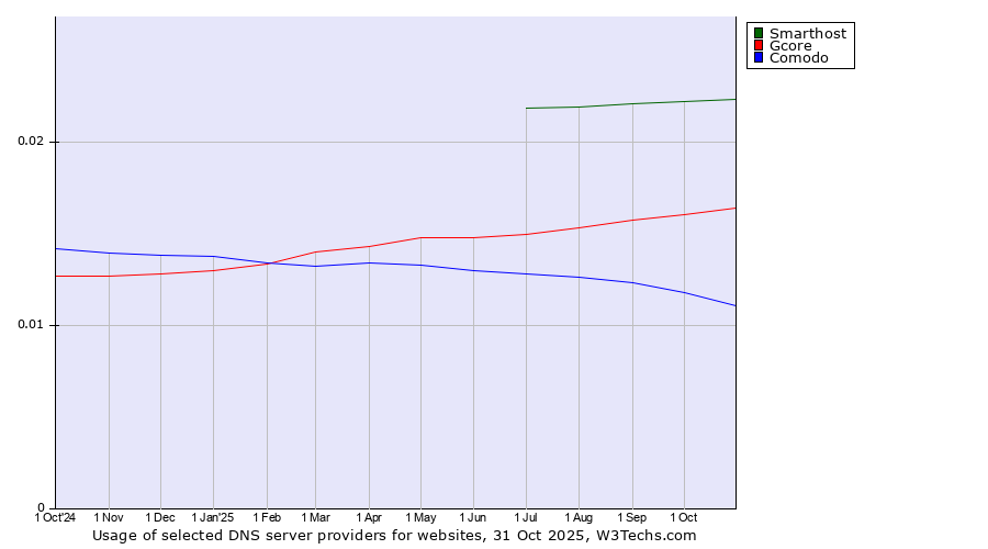 Historical trends in the usage of Smarthost vs. Gcore vs. Comodo