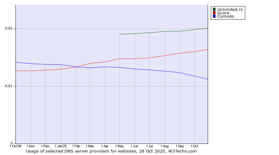 Historical trends in the usage of Unlimited.rs vs. Gcore vs. Comodo