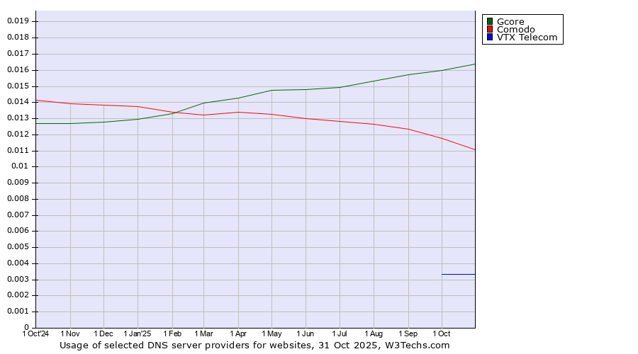 Historical trends in the usage of Gcore vs. Comodo vs. VTX Telecom