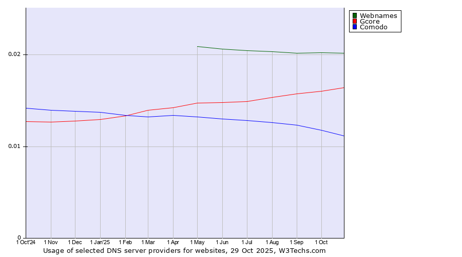 Historical trends in the usage of Webnames vs. Gcore vs. Comodo
