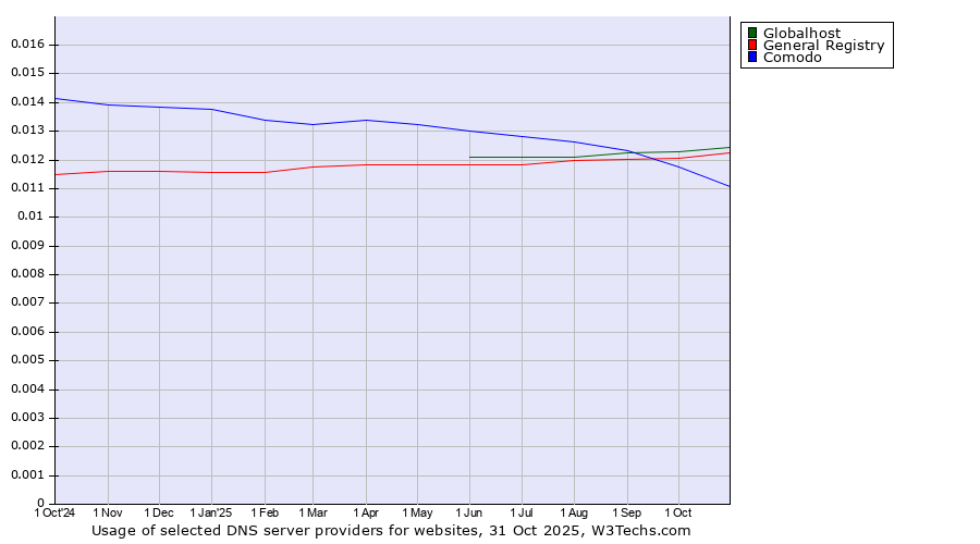 Historical trends in the usage of Globalhost vs. General Registry vs. Comodo