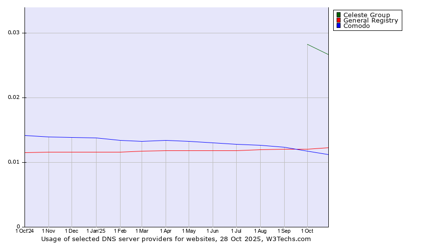 Historical trends in the usage of Celeste Group vs. General Registry vs. Comodo