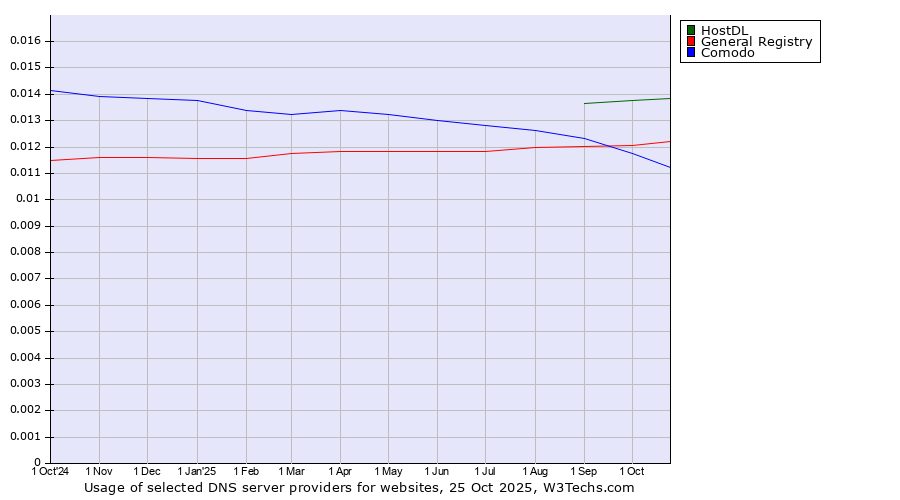 Historical trends in the usage of HostDL vs. General Registry vs. Comodo