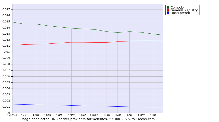 Historical trends in the usage of Comodo vs. General Registry vs. HostForWeb
