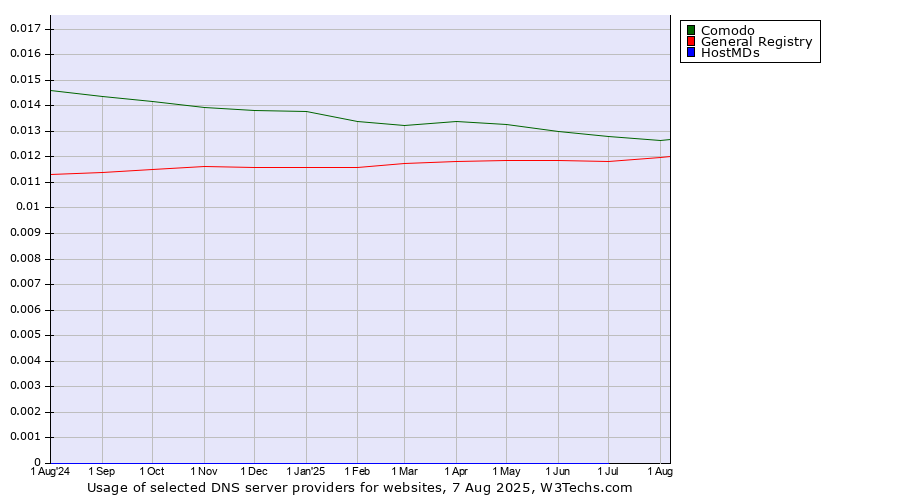 Historical trends in the usage of Comodo vs. General Registry vs. HostMDs