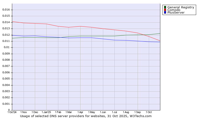 Historical trends in the usage of General Registry vs. Comodo vs. PlusServer
