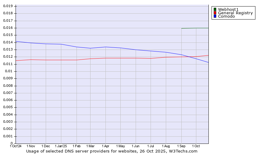 Historical trends in the usage of Webhost1 vs. General Registry vs. Comodo