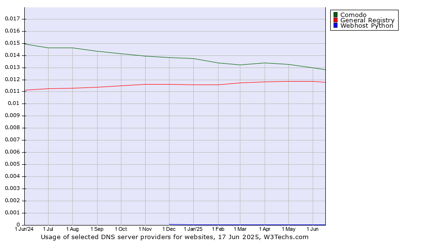 Historical trends in the usage of Comodo vs. General Registry vs. Webhost Python