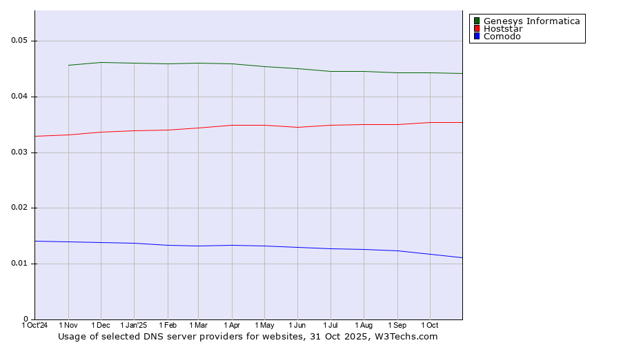 Historical trends in the usage of Genesys Informatica vs. Hoststar vs. Comodo