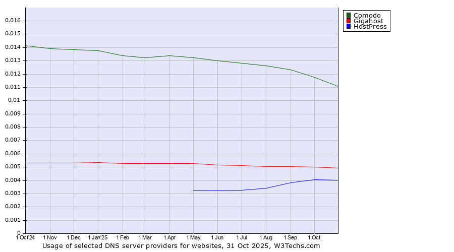 Historical trends in the usage of Comodo vs. Gigahost vs. HostPress