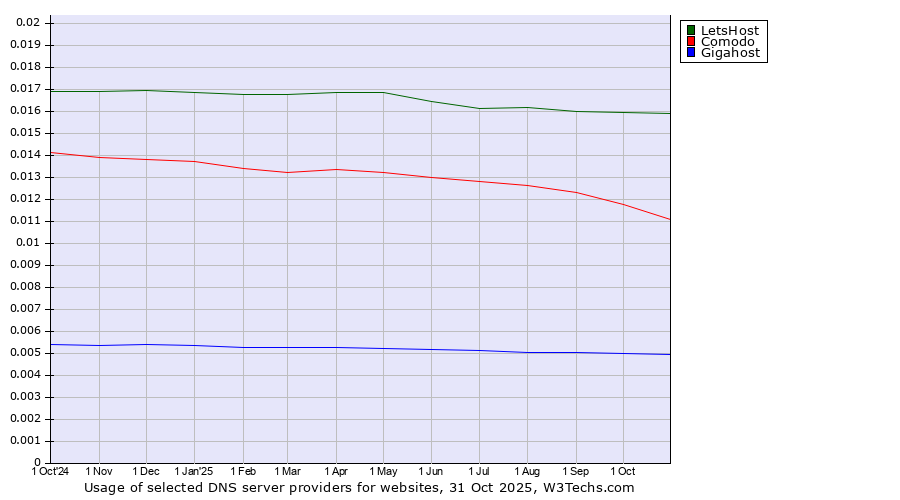 Historical trends in the usage of LetsHost vs. Comodo vs. Gigahost