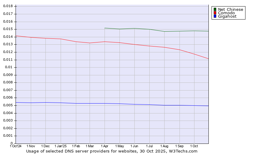 Historical trends in the usage of Net Chinese vs. Comodo vs. Gigahost