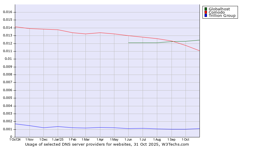 Historical trends in the usage of Globalhost vs. Comodo vs. Trillion Group
