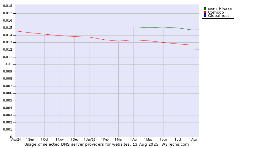 Historical trends in the usage of Net Chinese vs. Comodo vs. Globalhost