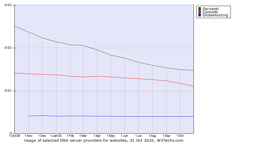 Historical trends in the usage of Serverel vs. Comodo vs. GlobeHosting