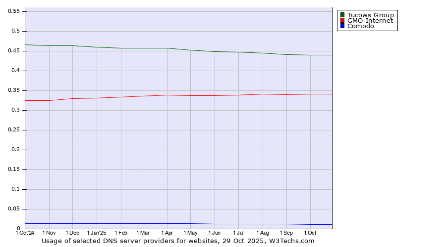 Historical trends in the usage of Tucows Group vs. GMO Internet vs. Comodo