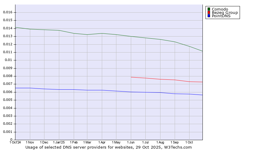 Historical trends in the usage of Comodo vs. Bezeq Group vs. PointDNS