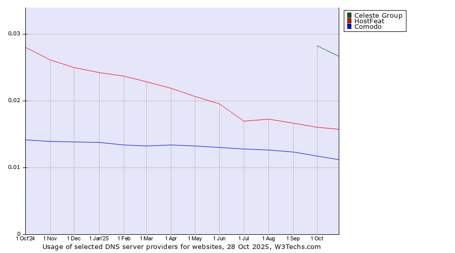 Historical trends in the usage of Celeste Group vs. HostFeat vs. Comodo