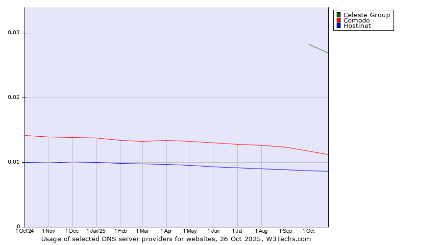Historical trends in the usage of Celeste Group vs. Comodo vs. Hostinet