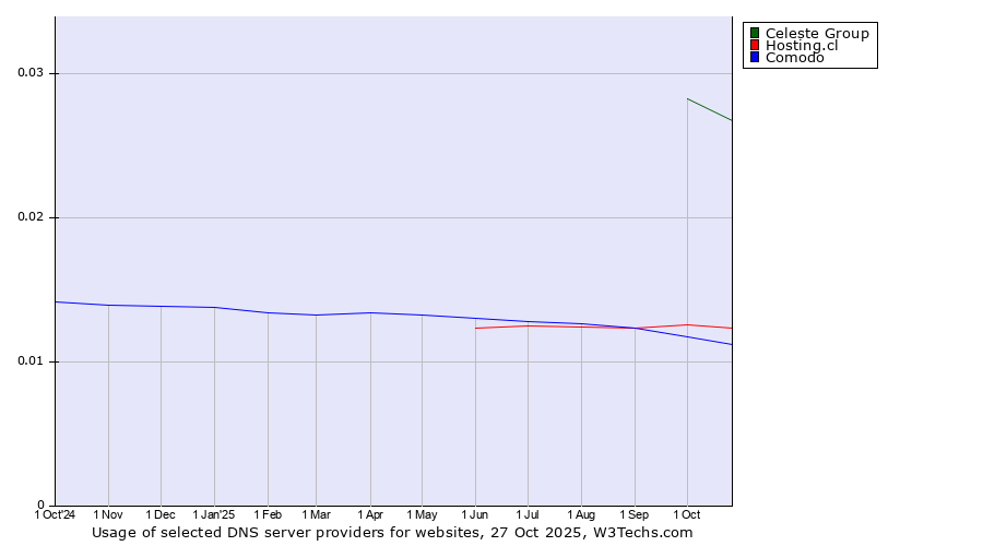 Historical trends in the usage of Celeste Group vs. Hosting.cl vs. Comodo