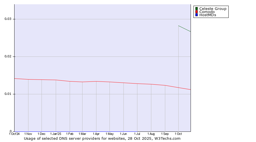 Historical trends in the usage of Celeste Group vs. Comodo vs. HostMDs