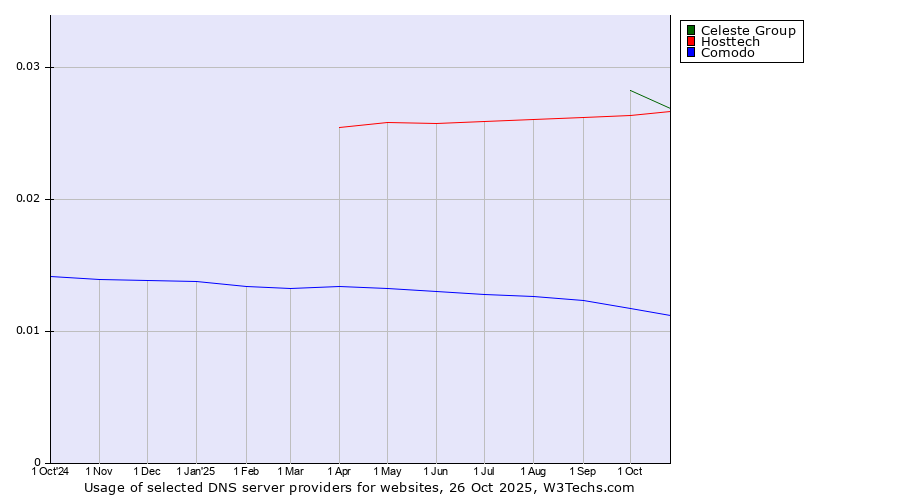 Historical trends in the usage of Celeste Group vs. Hosttech vs. Comodo