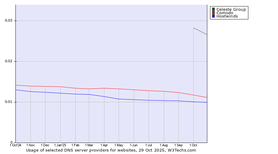 Historical trends in the usage of Celeste Group vs. Comodo vs. Hostwinds