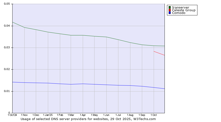 Historical trends in the usage of Iranserver vs. Celeste Group vs. Comodo