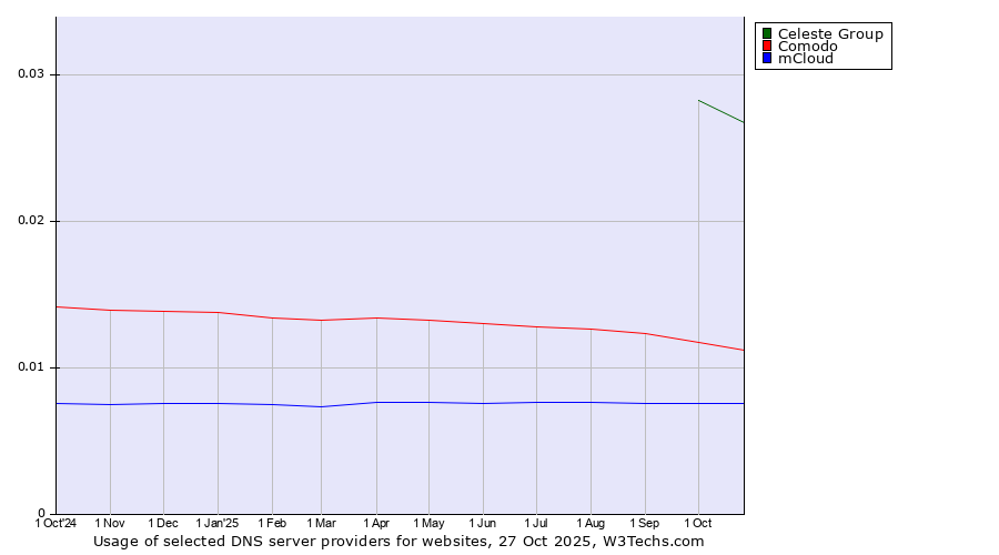 Historical trends in the usage of Celeste Group vs. Comodo vs. mCloud