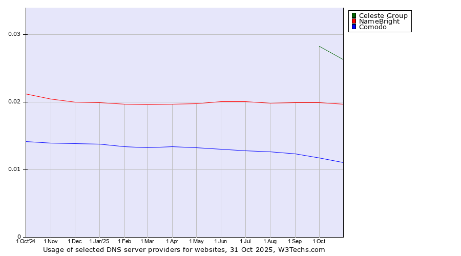 Historical trends in the usage of Celeste Group vs. NameBright vs. Comodo
