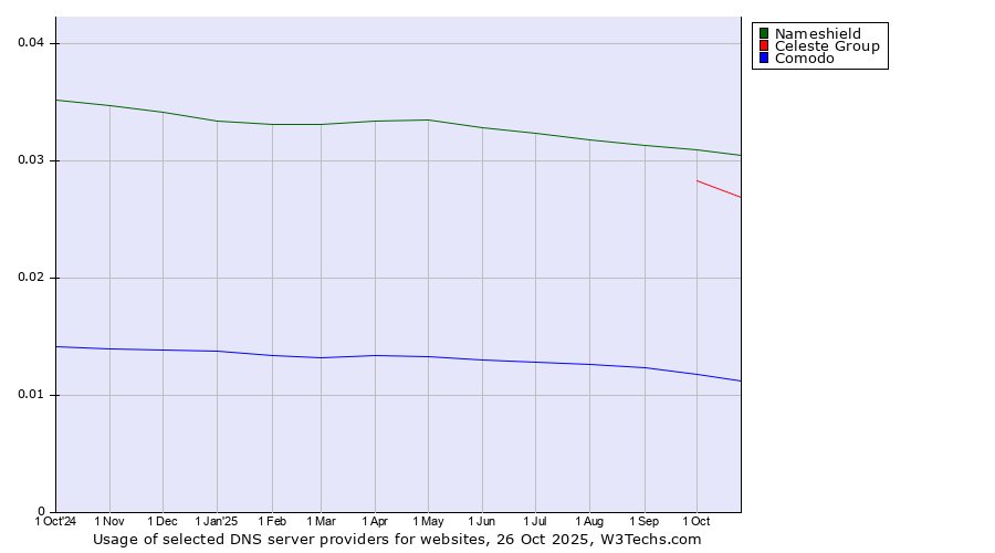 Historical trends in the usage of Nameshield vs. Celeste Group vs. Comodo