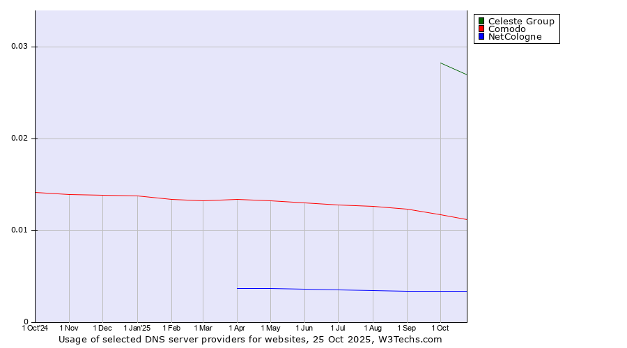 Historical trends in the usage of Celeste Group vs. Comodo vs. NetCologne