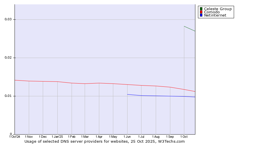 Historical trends in the usage of Celeste Group vs. Comodo vs. Netinternet