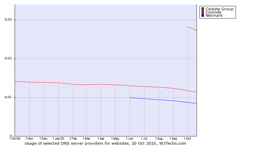 Historical trends in the usage of Celeste Group vs. Comodo vs. Netmark