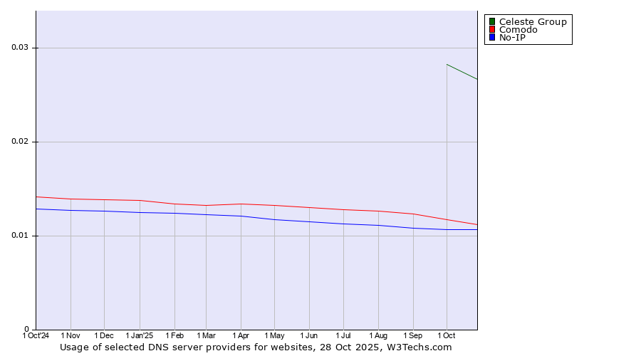 Historical trends in the usage of Celeste Group vs. Comodo vs. No-IP