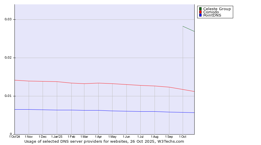 Historical trends in the usage of Celeste Group vs. Comodo vs. PointDNS
