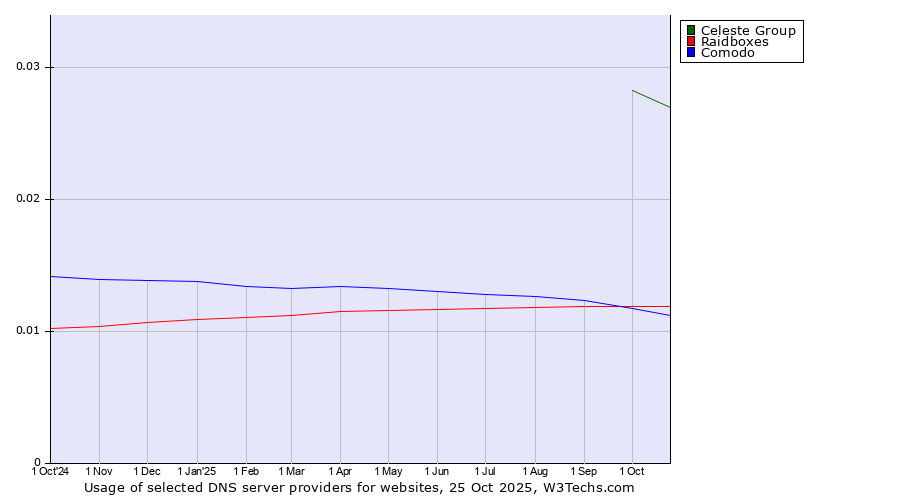 Historical trends in the usage of Celeste Group vs. Raidboxes vs. Comodo