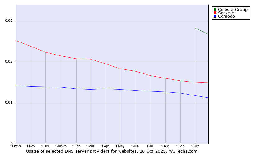 Historical trends in the usage of Celeste Group vs. Serverel vs. Comodo
