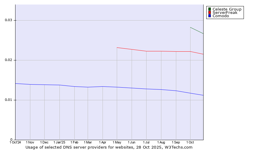 Historical trends in the usage of Celeste Group vs. ServerFreak vs. Comodo